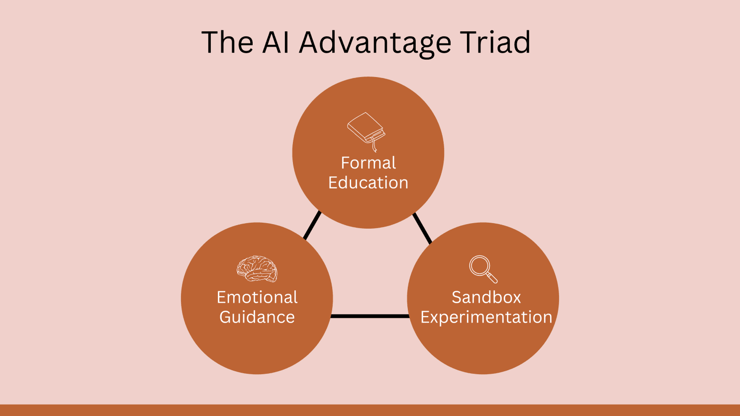 AI advantage triad