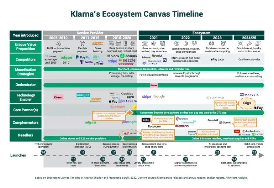 klarna business ecosystem