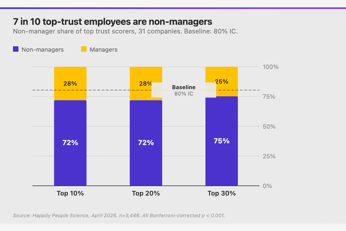 top trust share by role