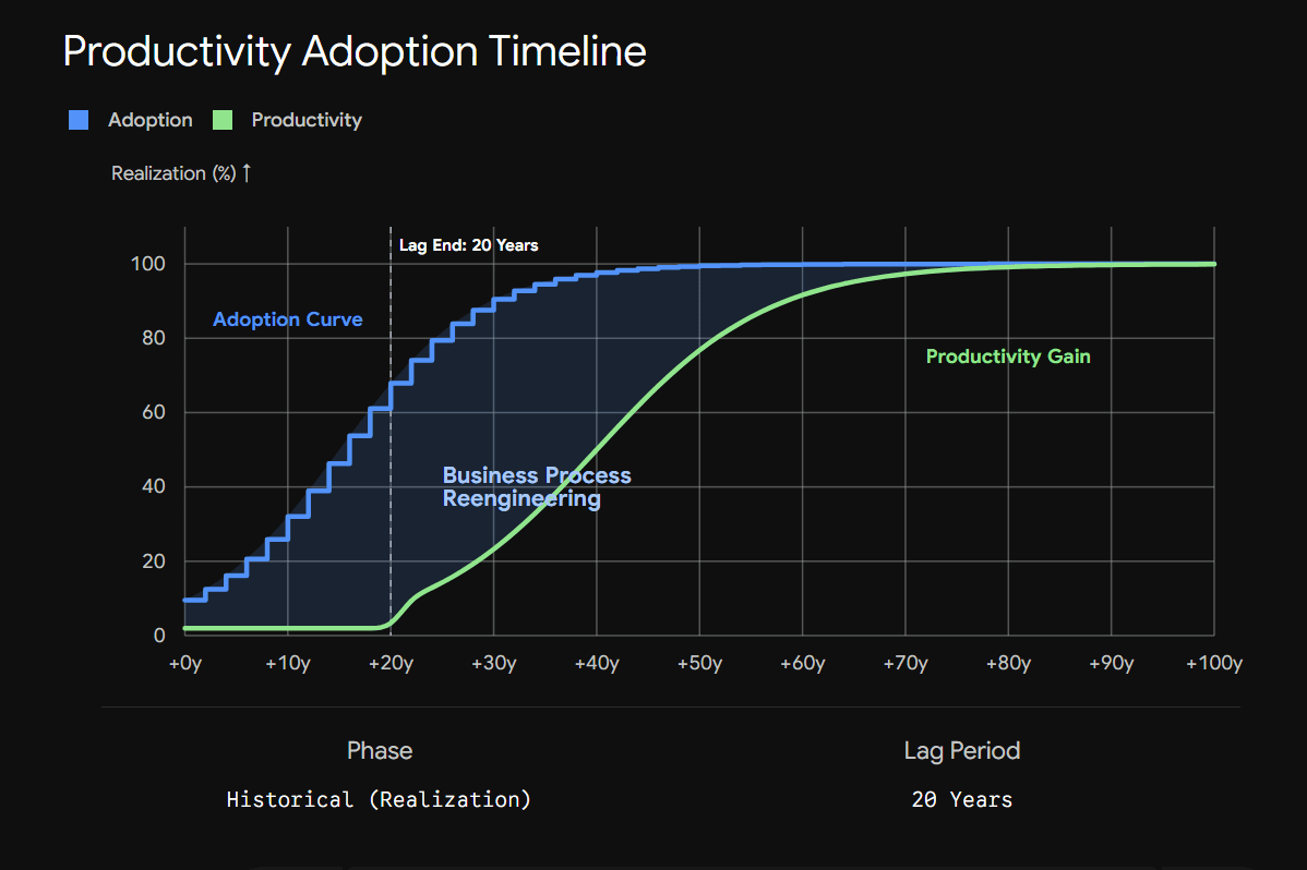 productivity adoption timeline